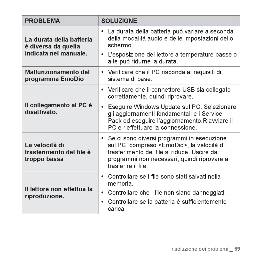 Samsung YP-U5JAW/EDC La durata della batteria, Diversa da quella, Indicata nel manuale, Malfunzionamento del, Disattivato 