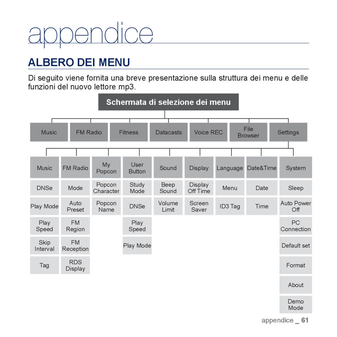 Samsung YP-U5JQWH/EDC, YP-U5JAP/EDC, YP-U5JQB/EDC, YP-U5JAB/EDC, YP-U5JAW/EDC, YP-U5JAL/EDC manual Appendice, Albero DEI Menu 