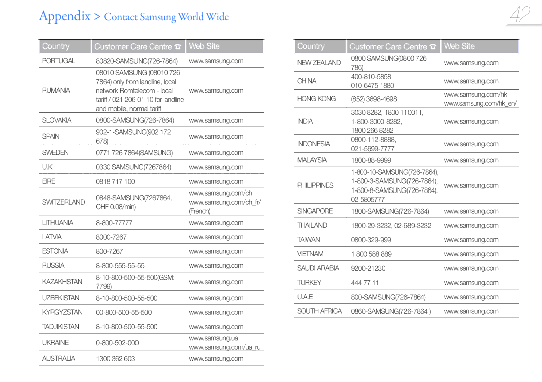 Samsung YP-U7AP/XEF, YP-U7AS/XEF, YP-U7AB/XEF, YP-U7AB/EDC, YP-U7AP/EDC, YP-U7AS/EDC manual Appendix Contact Samsung World Wide 