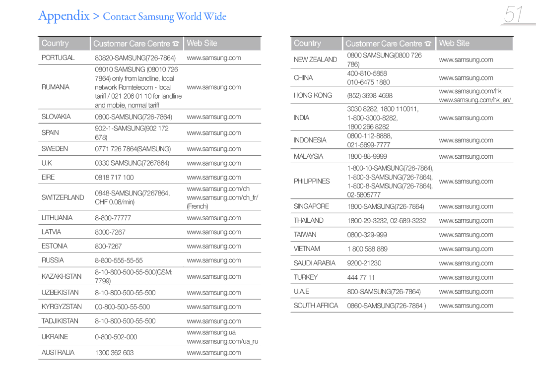 Samsung YP-Z3AW/XEF, YP-Z3CL/XEF, YP-Z3CW/XEF, YP-Z3CP/XEF, YP-Z3AP/XEF, YP-Z3AL/XEF manual Appendix Contact Samsung World Wide 