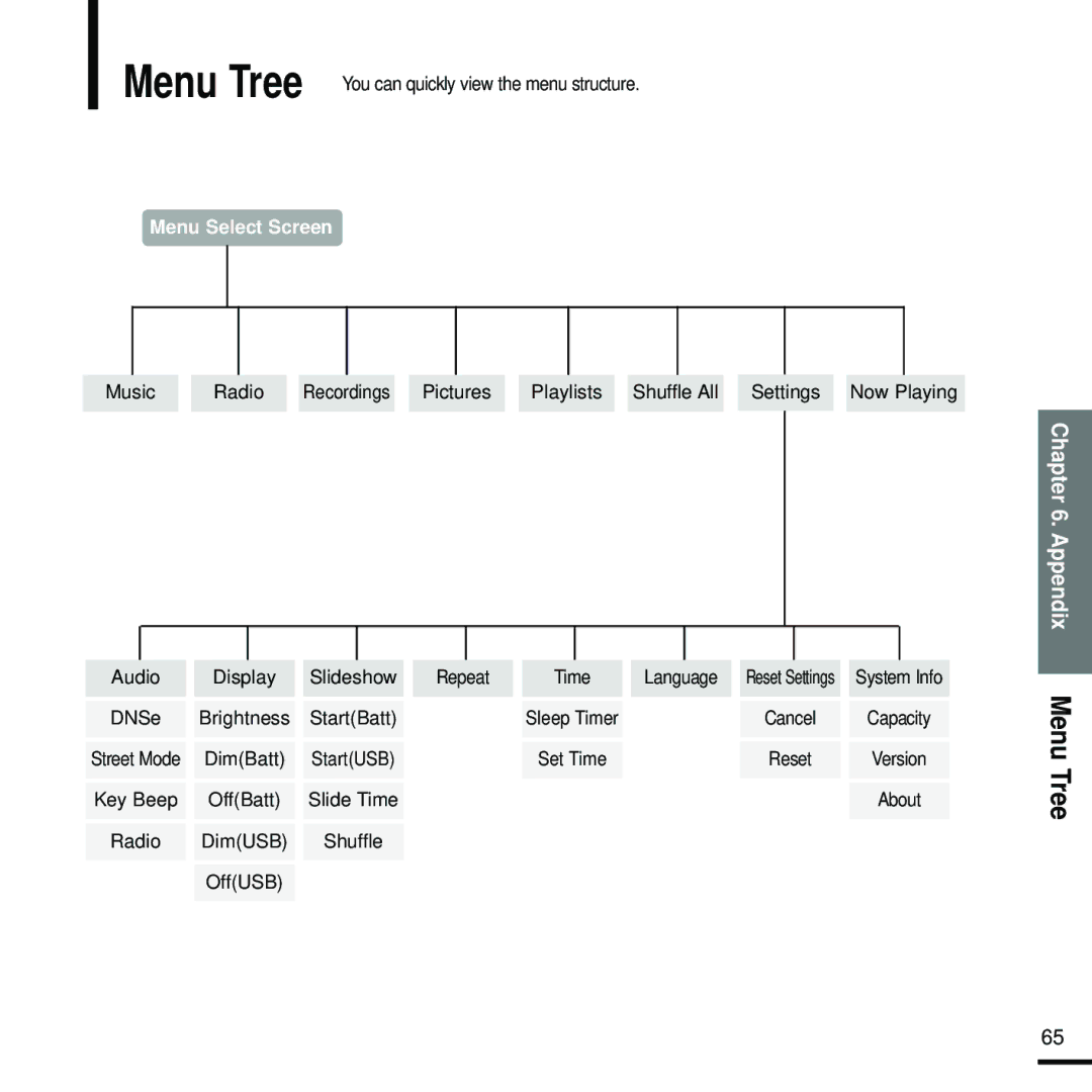 Samsung YP-Z5FZB/XET, YP-Z5FQB/ELS, YP-Z5FAW/XEF, YP-Z5FZW/ELS, YP-Z5FZB/XEF, YP-Z5FAB/XEF, YP-Z5FZS/XET Appendix Menu Tree 