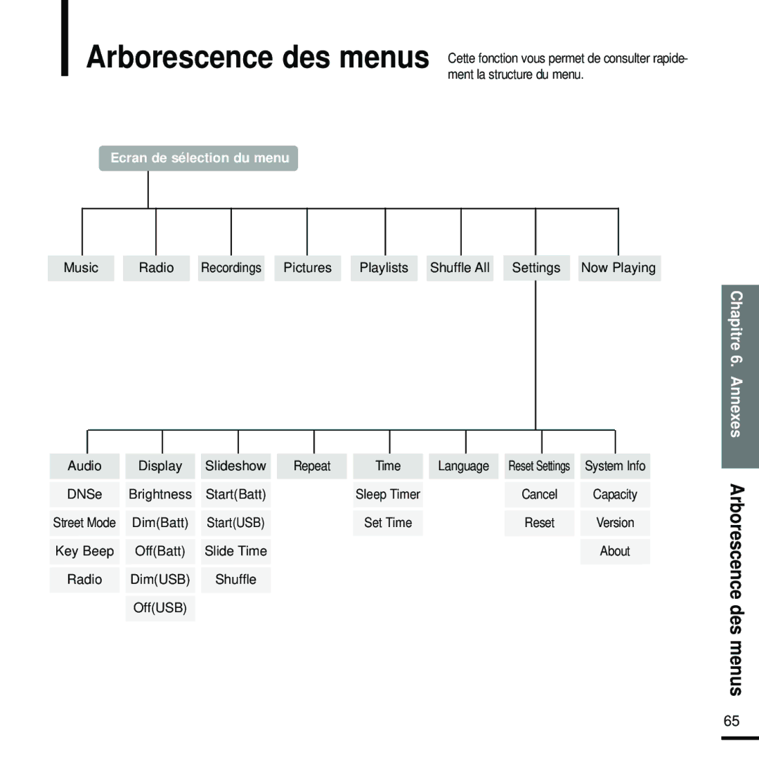 Samsung YP-Z5FQB/ELS, YP-Z5FAW/XEF, YP-Z5FZW/ELS Chapitre 6. Annexes Arborescence des menus, Ecran de sélection du menu 