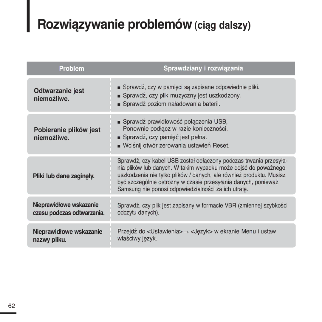 Samsung YP-Z5FAS/ELS, YP-Z5FQB/ELS, YP-Z5FQB/XEH, YP-Z5FAS/XEH manual Rozwiązywanie problemów ciąg dalszy 