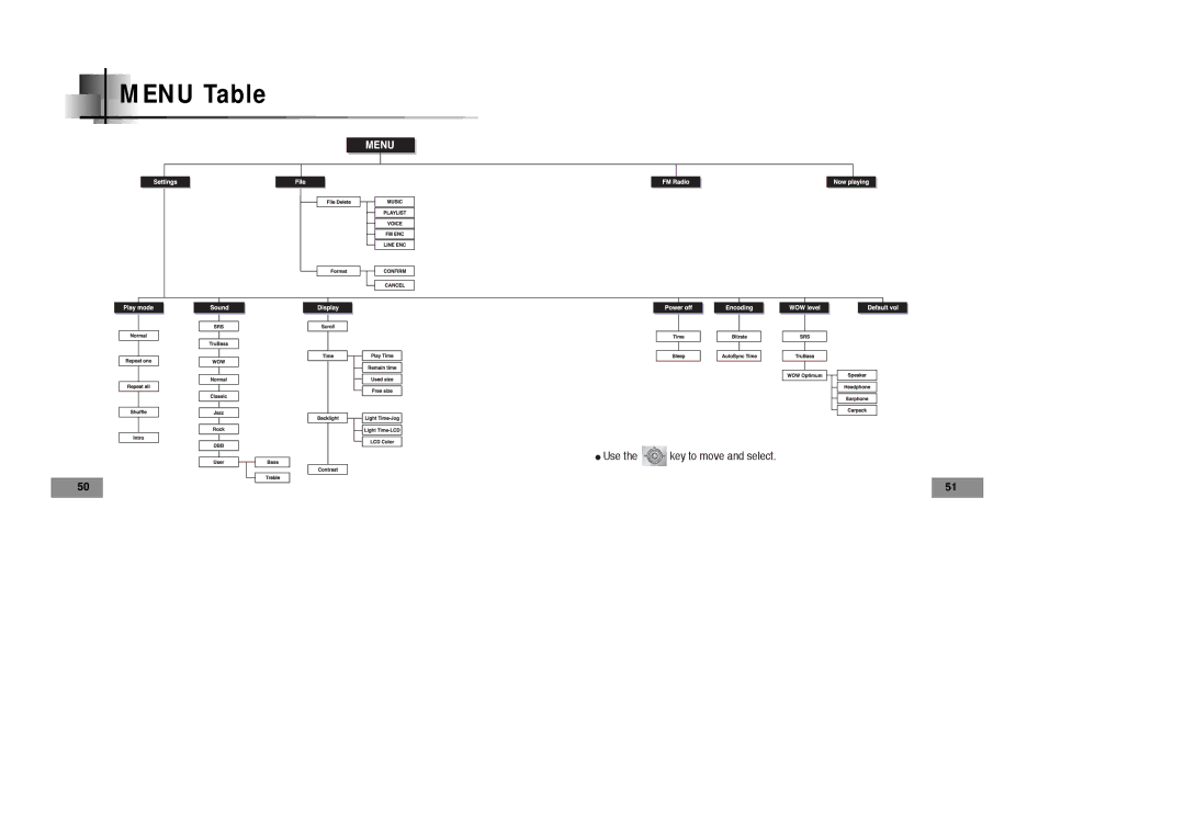 Samsung YP35H manual Menu Table 