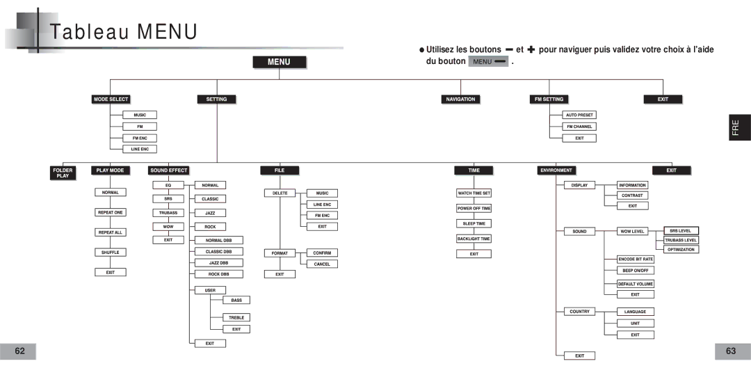 Samsung YP60V1/ELS manual Tableau Menu 