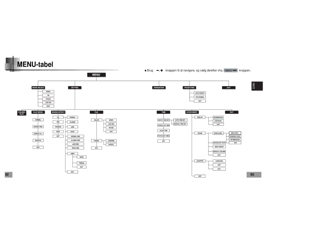 Samsung YP60V1/ELS manual MENU-tabel 