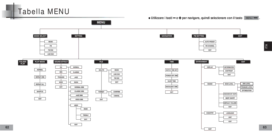 Samsung YP60V2/ELS manual Tabella Menu 