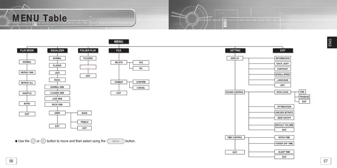 Samsung YP780V1/ELS manual Menu Table, Exit 