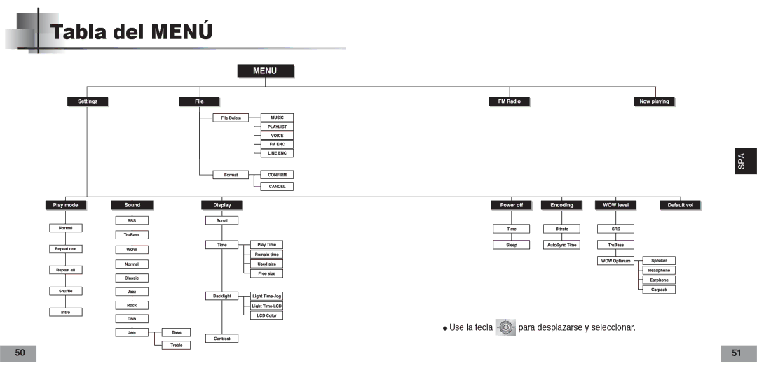 Samsung YPT5H2/ELS, YPT5V2/ELS manual Tabla del Menú 