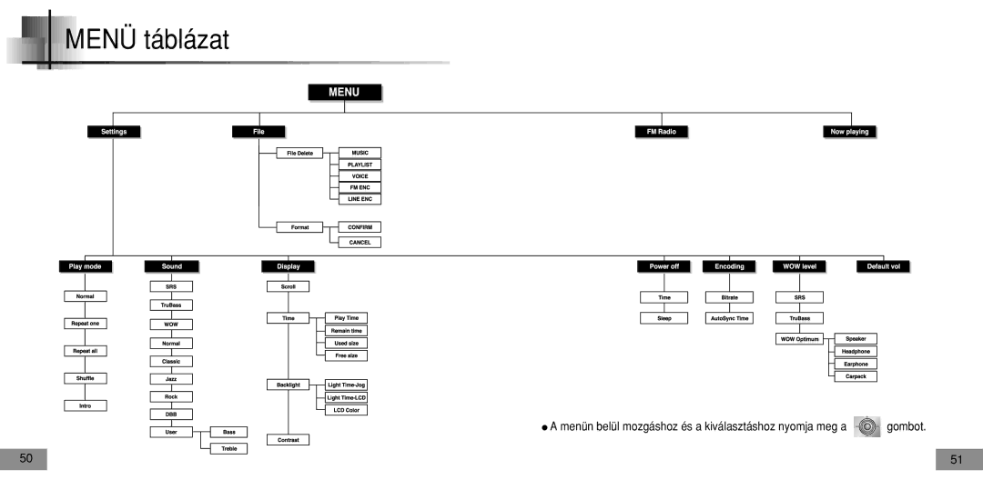 Samsung YPT5H1/ELS, YPT5V1/ELS, YPT5H2/ELS, YPT5V2/ELS manual Menü táblázat 