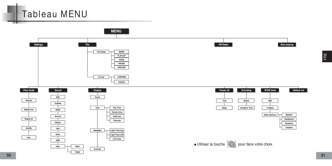 Samsung YPT5H1/ELS, YPT5V1/ELS, YPT5H2/ELS manual Tableau Menu 