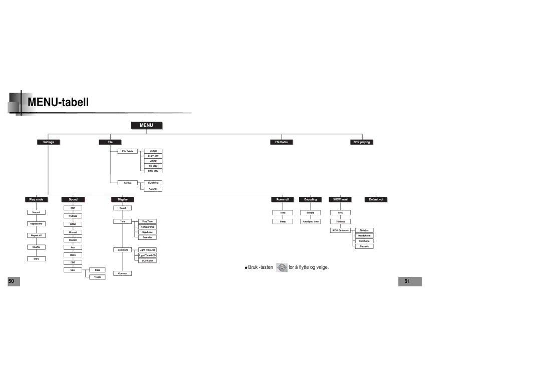 Samsung YPT5V1/ELS manual MENU-tabell 