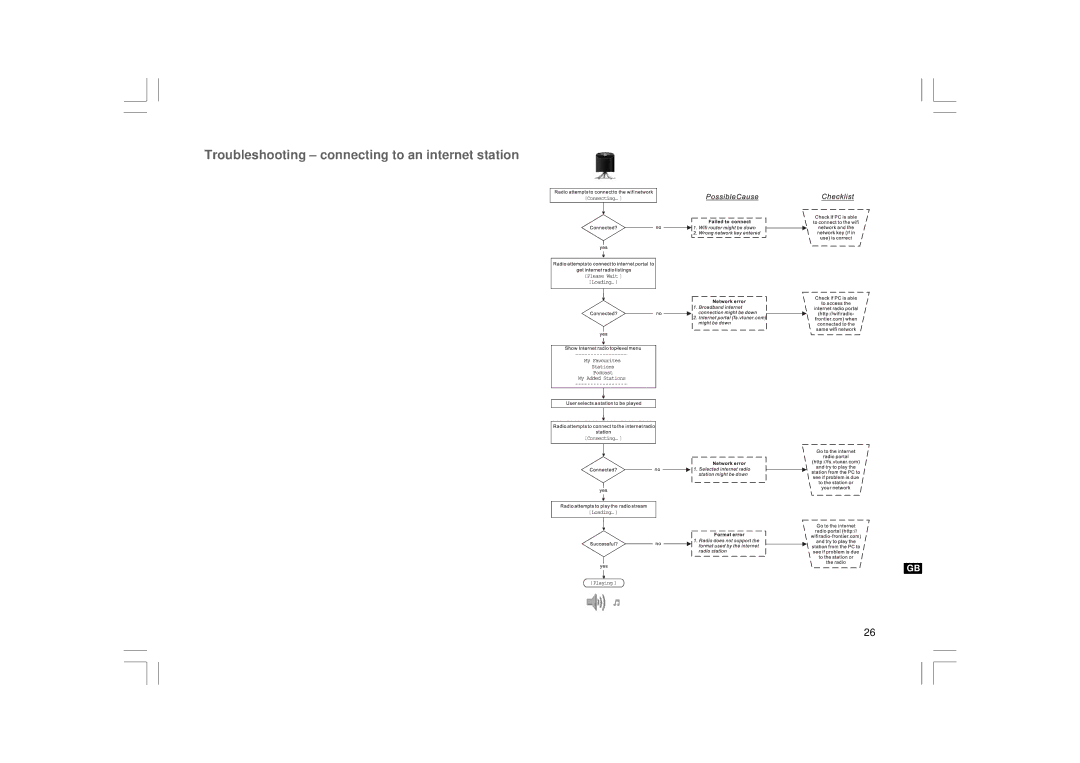 Sangean Electronics 381RB01-A manual Troubleshooting connecting to an internet station 