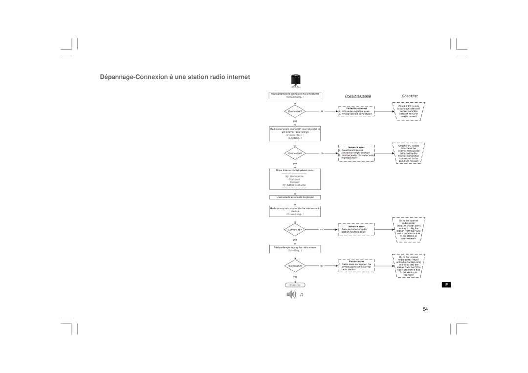 Sangean Electronics 381RB01-A manual Dépannage-Connexion à une station radio internet 