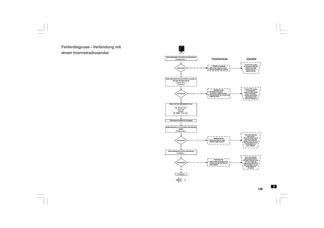 Sangean Electronics WFT-1 user manual Fehlerdiagnose - Verbindung mit einem Internetradiosender 