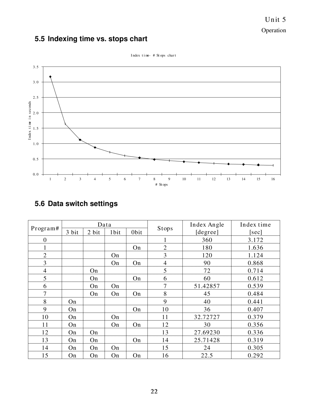 Sankyo 11AR manual Indexing time vs. stops chart, Data switch settings 