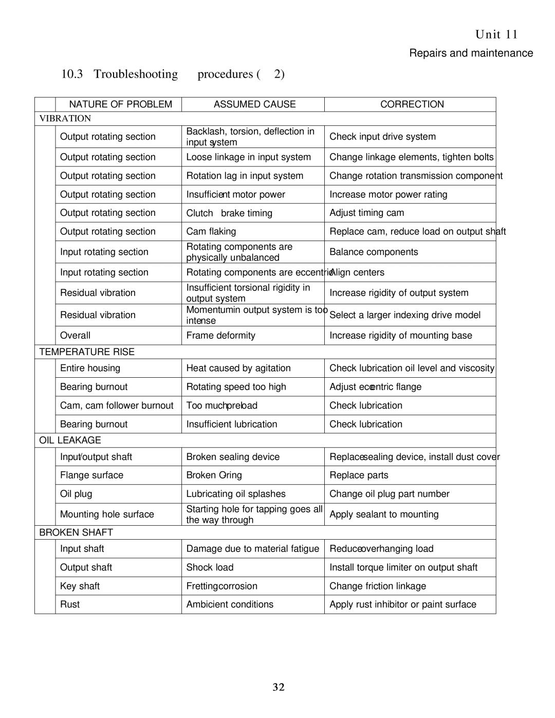 Sankyo 11AR manual Nature of Problem Assumed Cause Correction Vibration 