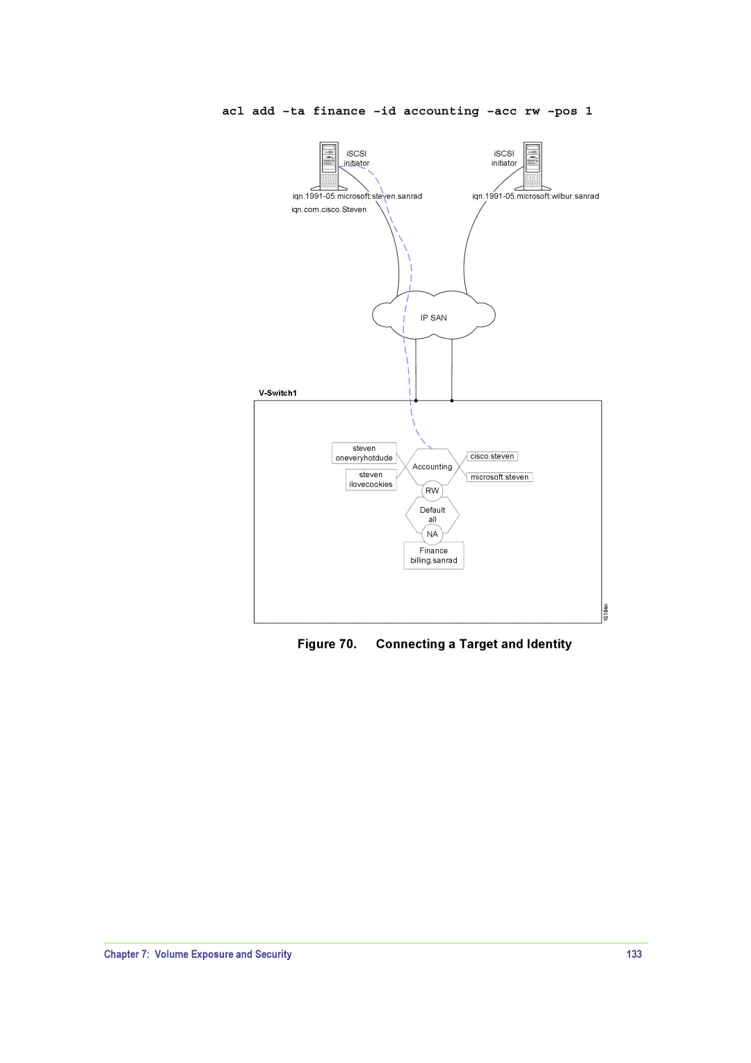 SANRAD V-Switch manual Acl add -ta finance -id accounting -acc rw -pos, Volume Exposure and Security 133 