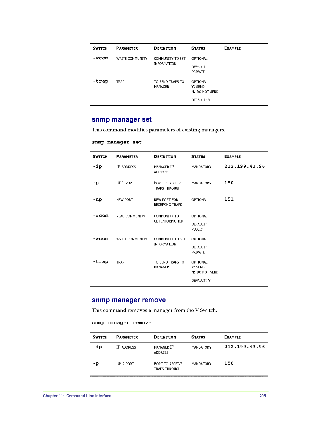 SANRAD V-Switch manual Snmp manager set, Snmp manager remove, 212.199.43.96 150, Command Line Interface 205 