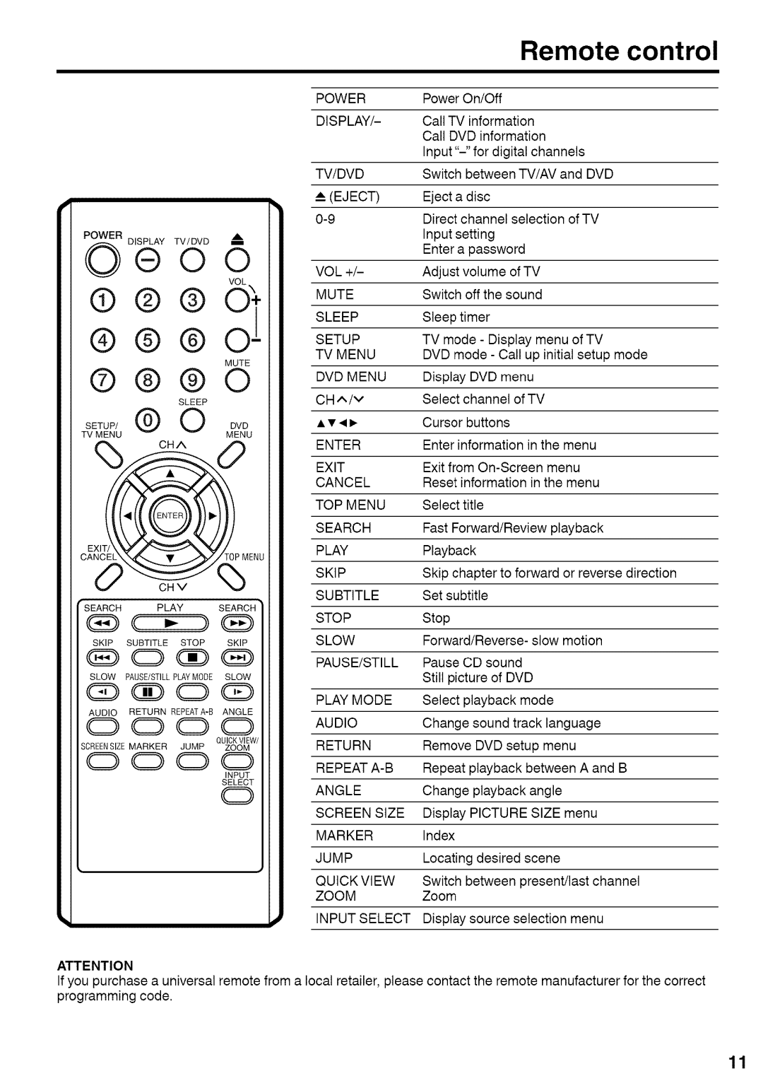 Sansui HDLCDVD220 owner manual Remote Control 