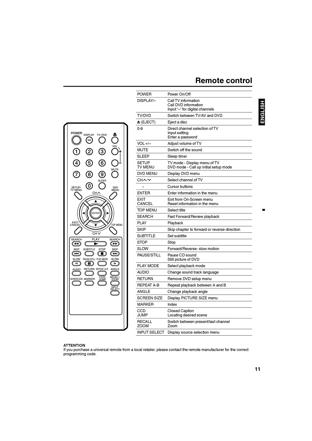 Sansui HDLCDVD265 owner manual Remote control 