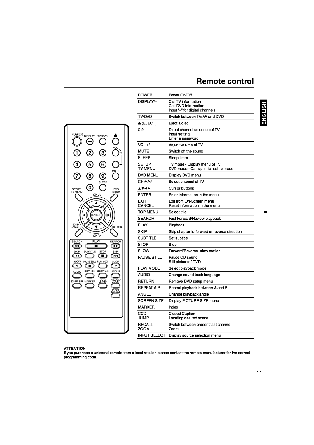 Sansui HDLCDVD265 owner manual Remote control, English 
