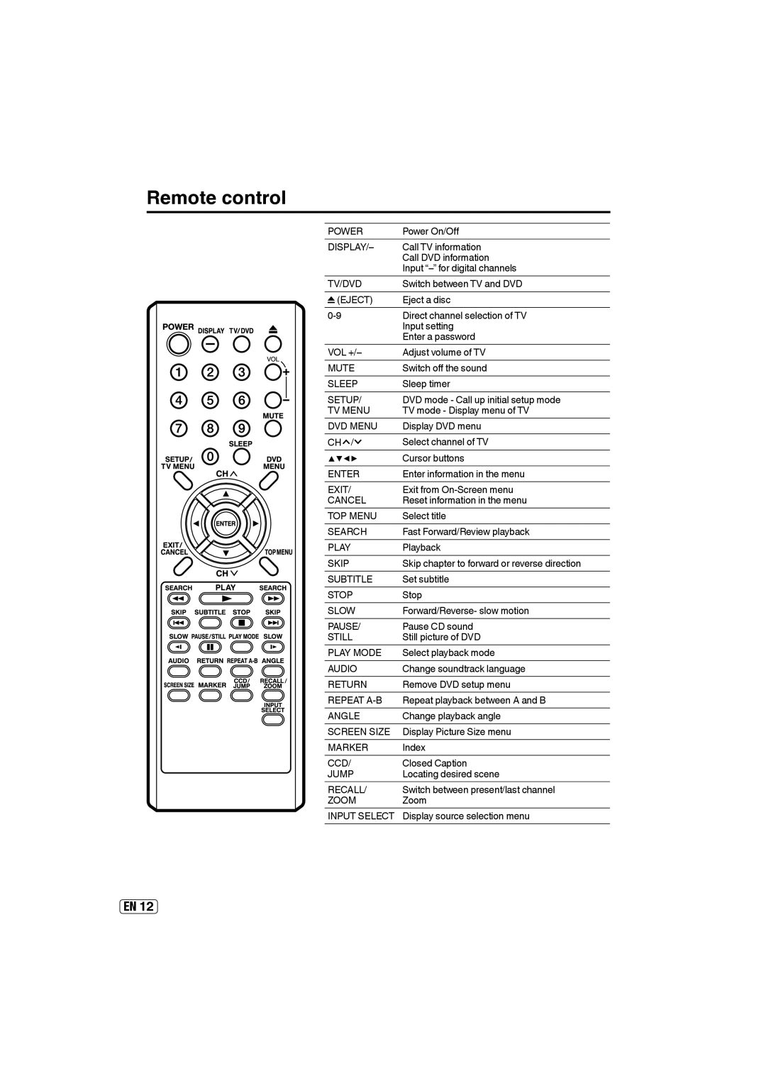 Sansui SLEDVD197 owner manual Remote control 