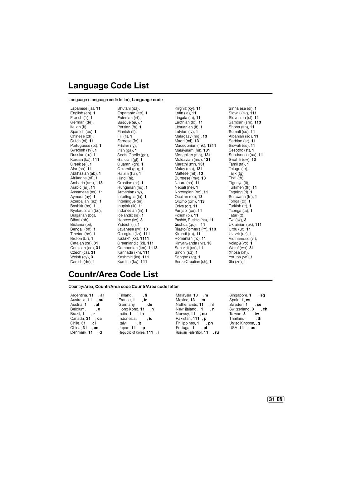 Sansui SLEDVD197 owner manual Language Code List, Country/Area Code List, Language Language code letter, Language code 