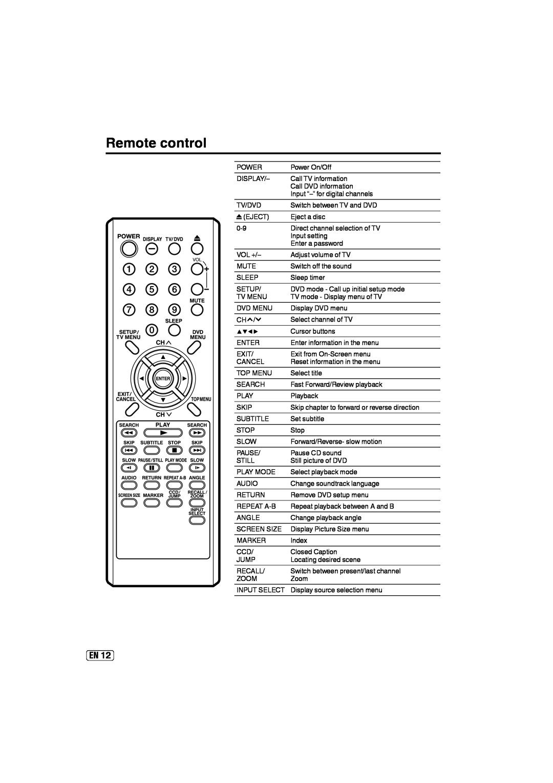 Sansui SLEDVD197 owner manual Remote control 