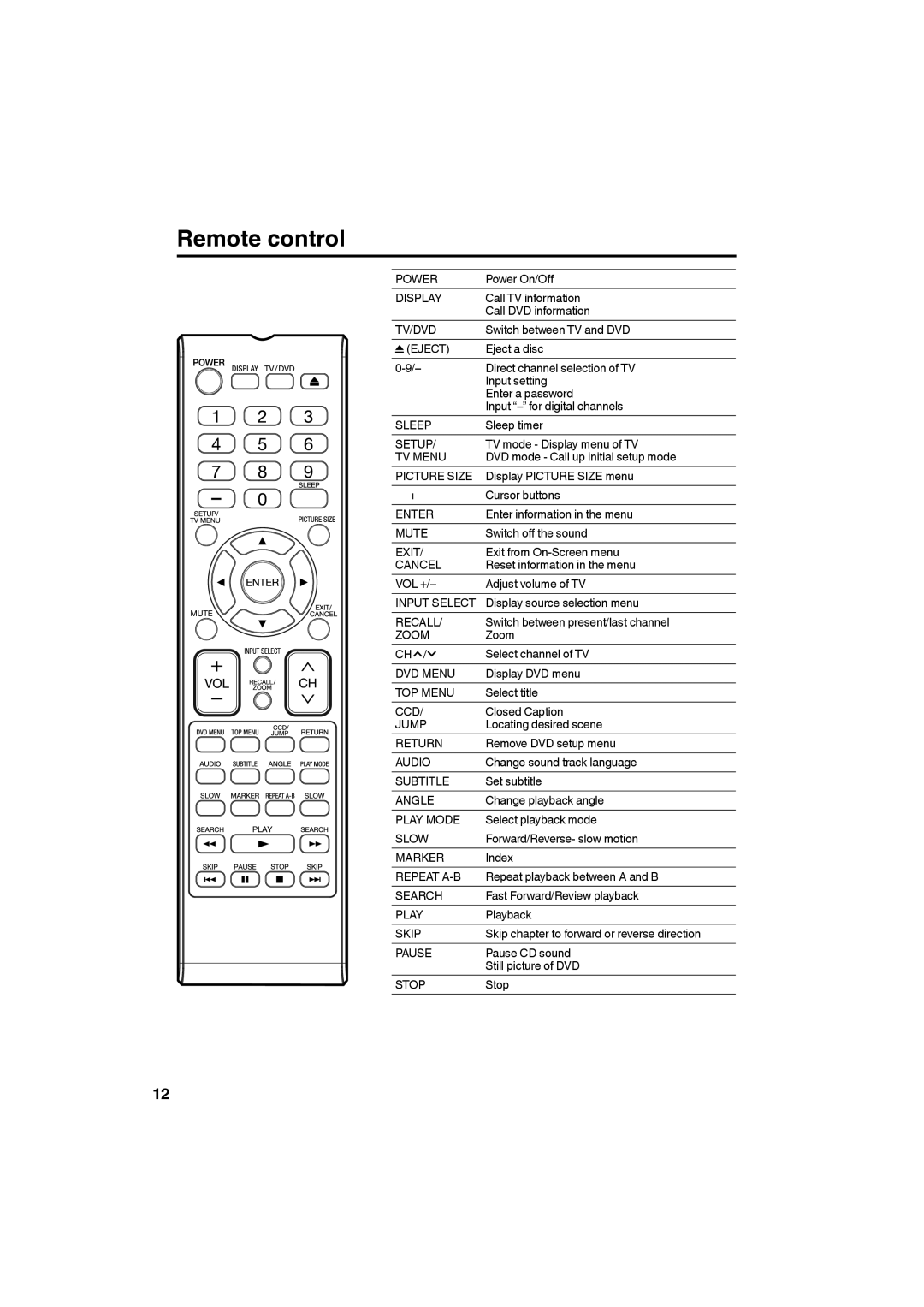 Sansui SLEDVD198 owner manual Remote control 