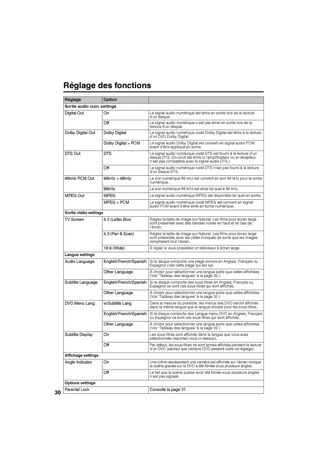 Sansui SLEDVD198 owner manual Réglage des fonctions, Réglage Option Sortie audio num Settings 