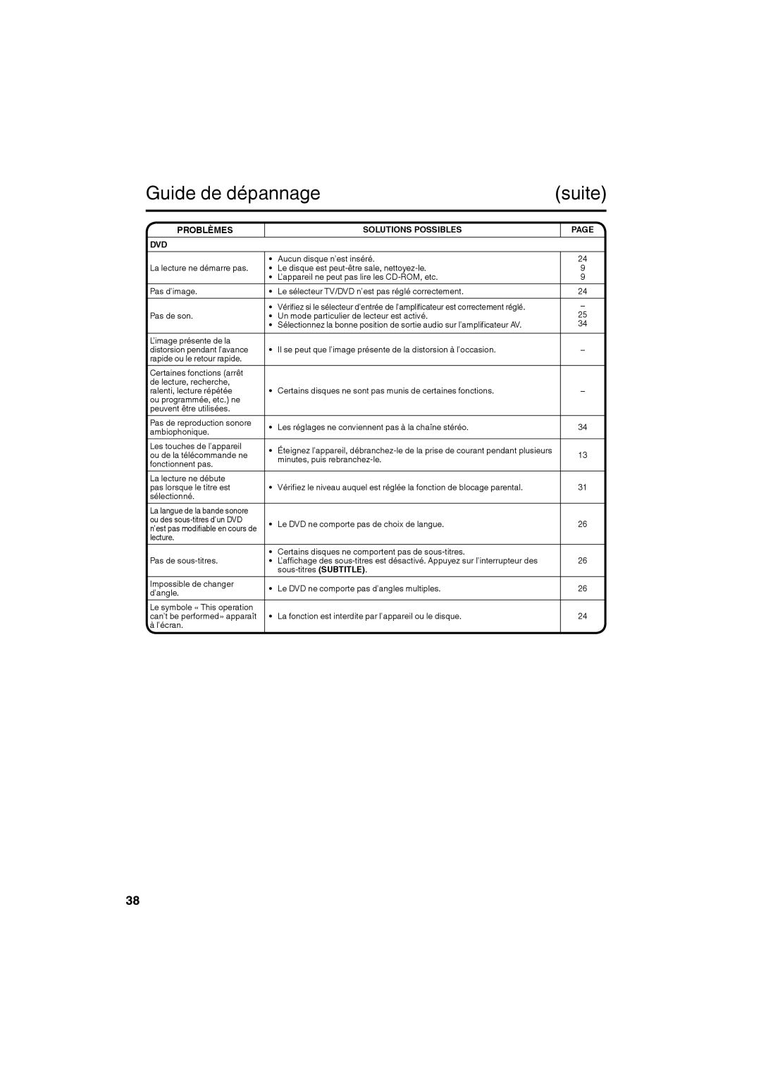Sansui SLEDVD198 owner manual Guide de dépannage, Dvd 