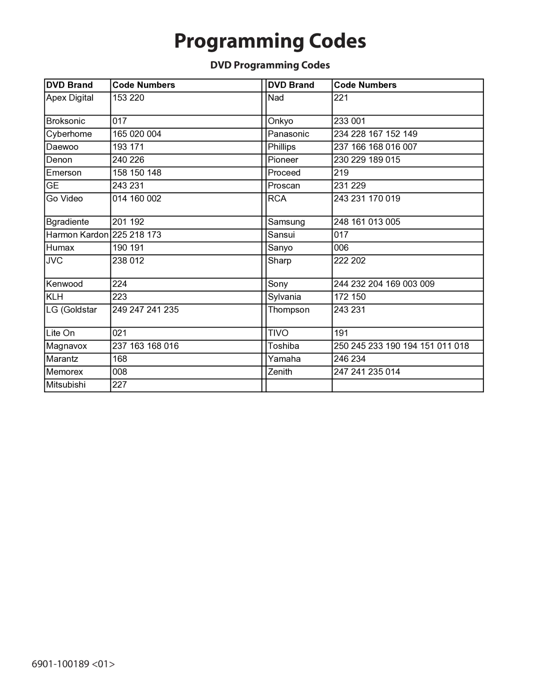 Sanus Systems LA112 manual DVD Programming Codes, DVD Brand Code Numbers, Jvc, Klh, Tivo 