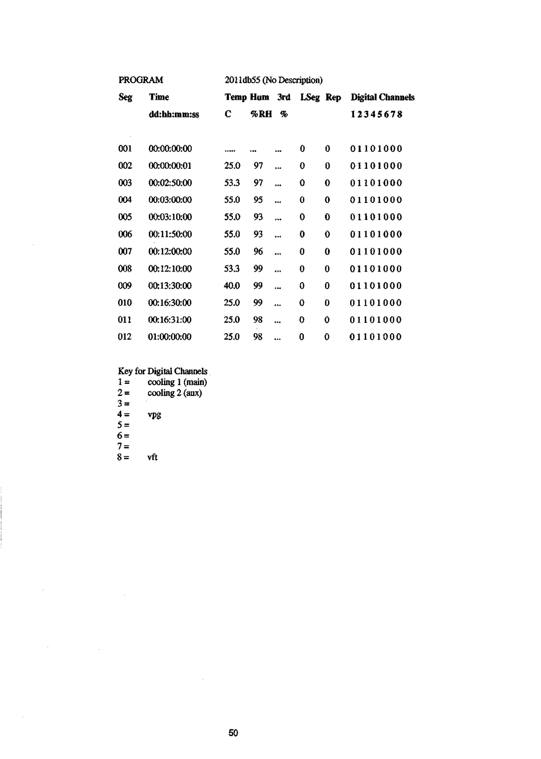 Sanyo 550 instruction manual Program 