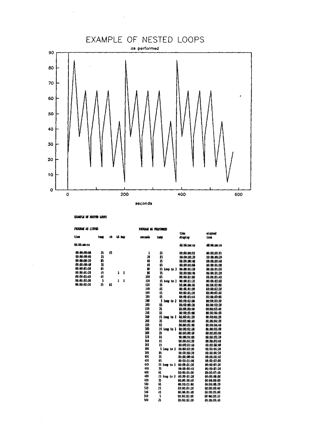 Sanyo 550 instruction manual Example of Nested Loops 