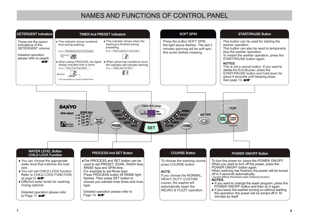 Sanyo Microcomputer Control Fully Automatic Washing Machine Names and Functions of Control Panel, Detergent Indicators 