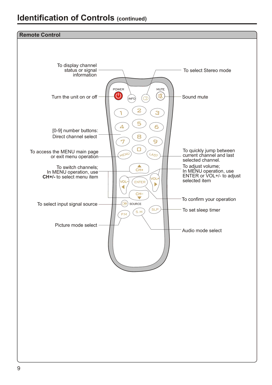 Sanyo AVL-191, AVL-193 instruction manual Remote Control 