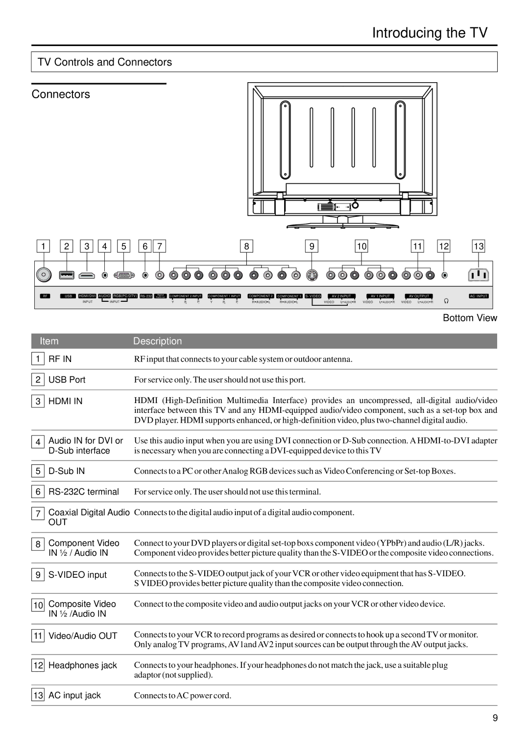 Sanyo AVP-429 instruction manual Connectors, Description, Hdmi, Out 