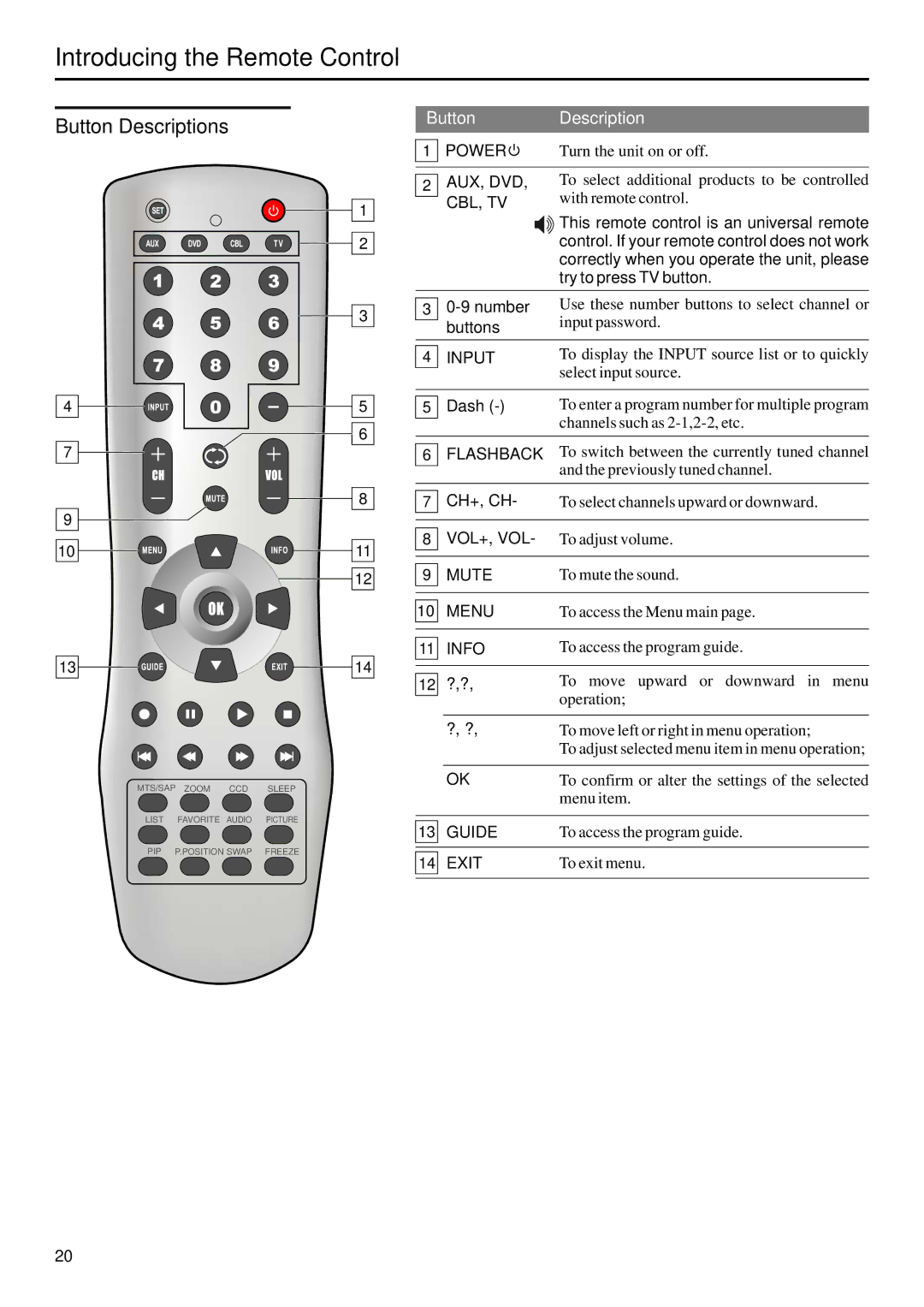 Sanyo AVP-429 instruction manual Button Descriptions 