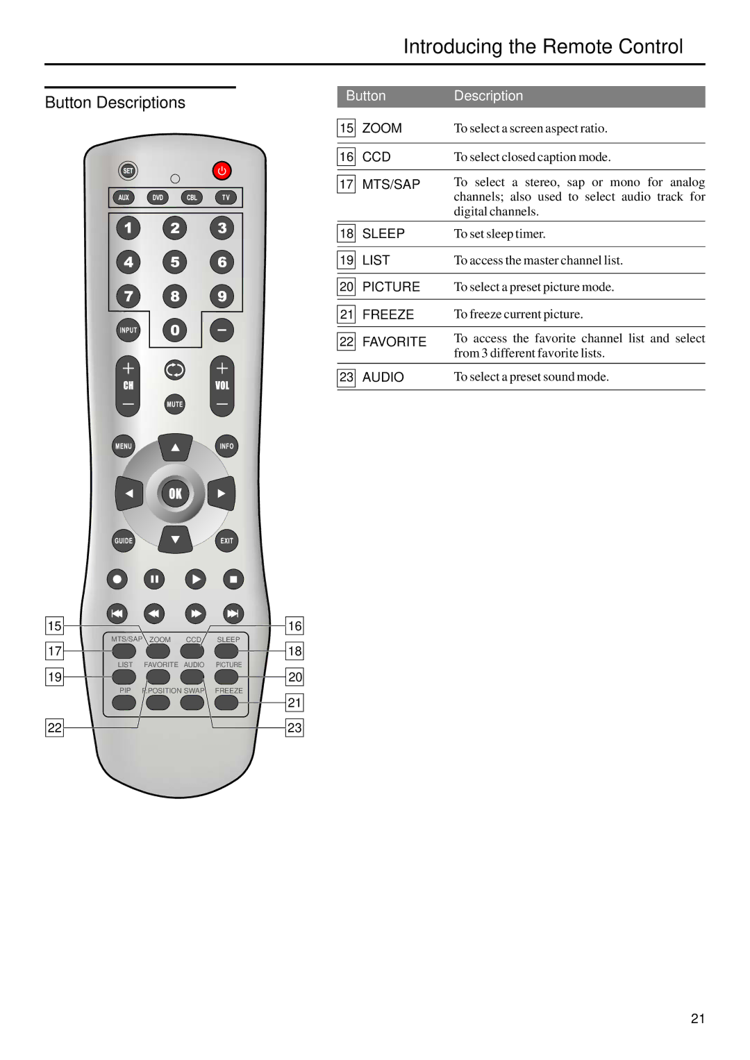 Sanyo AVP-429 instruction manual Zoom 