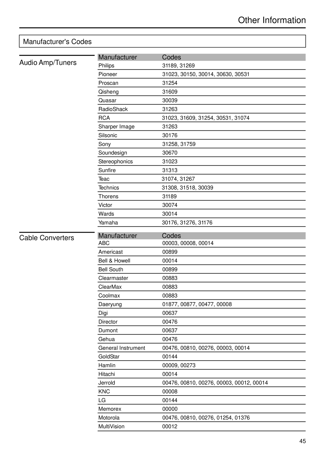 Sanyo AVP-429 instruction manual Manufacturers Codes, Cable Converters, Rca, Abc, Knc 