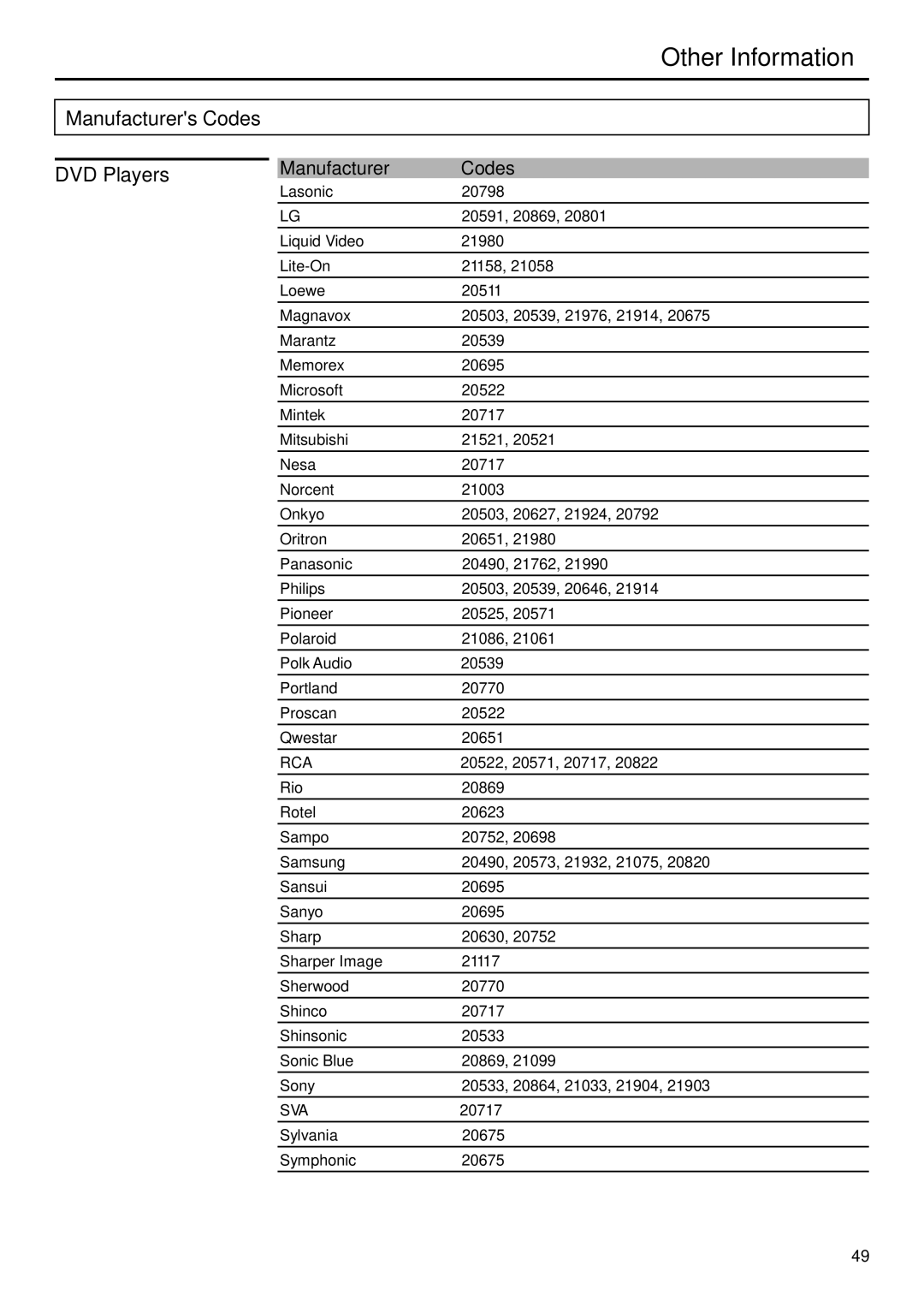 Sanyo AVP-429 instruction manual Manufacturers Codes DVD Players, Sva 