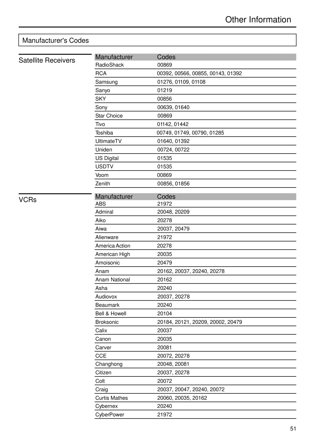 Sanyo AVP-429 instruction manual VCRs, Sky, Usdtv, Abs, Cce 