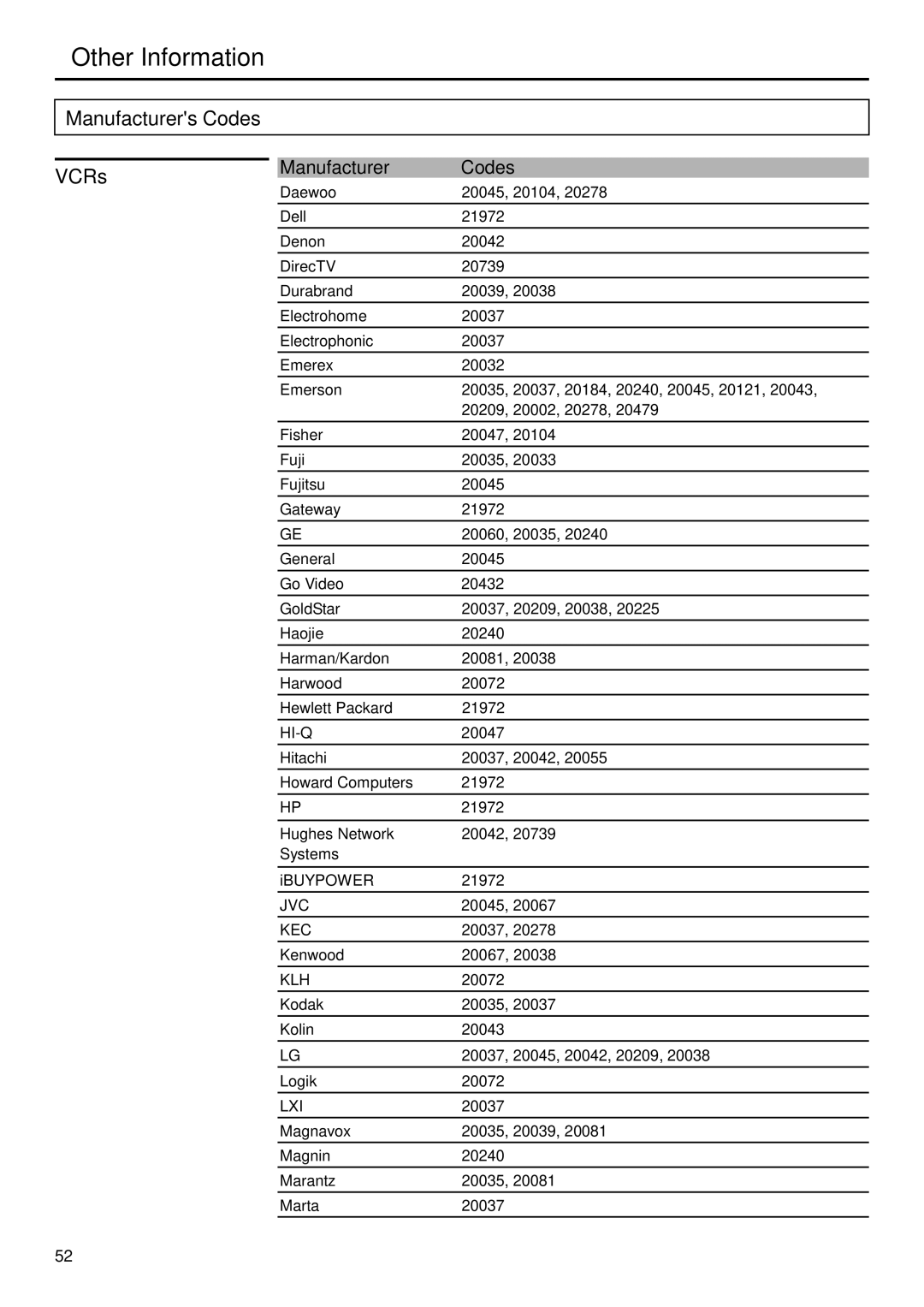 Sanyo AVP-429 instruction manual Manufacturers Codes VCRs, Hi-Q, Kec, Lxi 