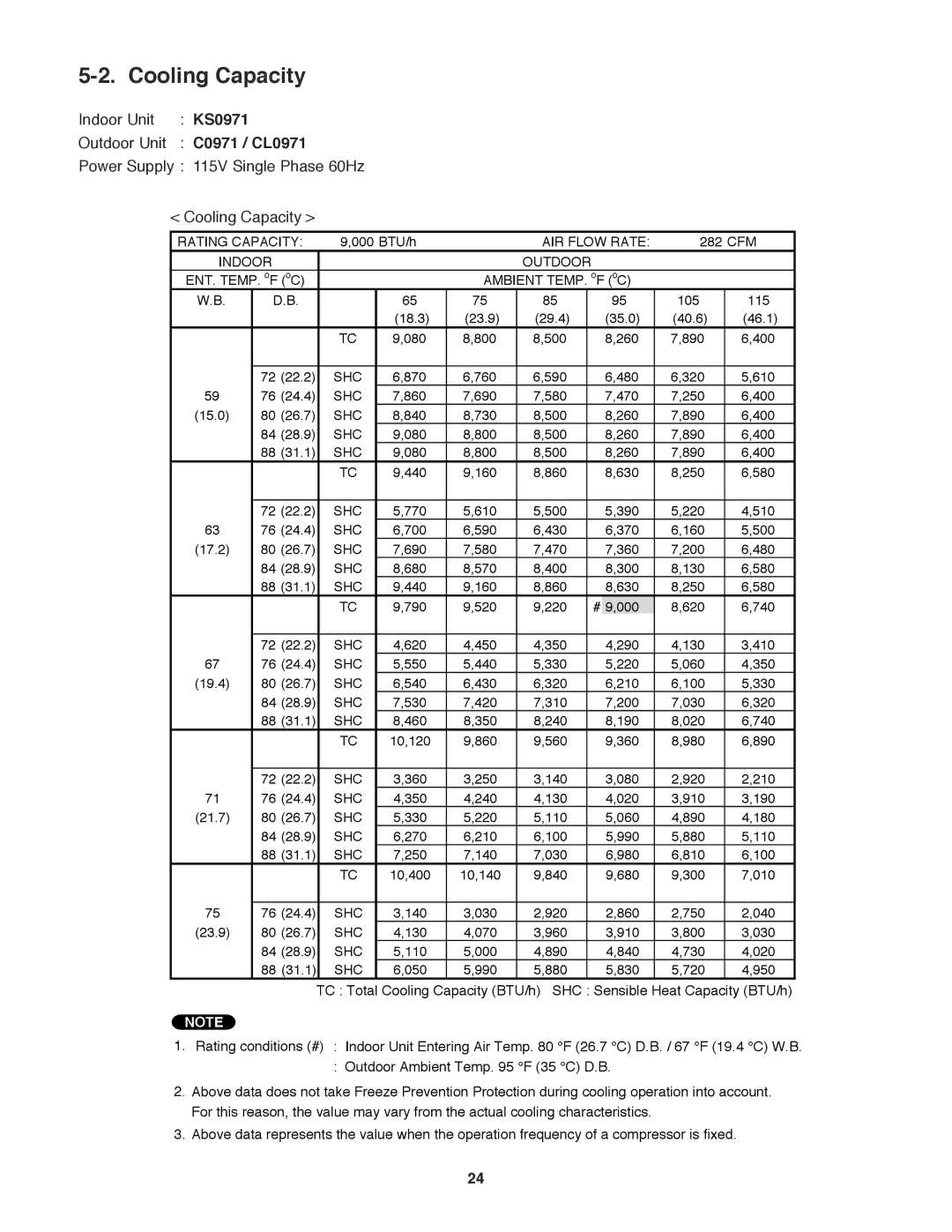 Sanyo C1271, CL1271 service manual C0971 / CL0971, Power Supply 115V Single Phase 60Hz Cooling Capacity 