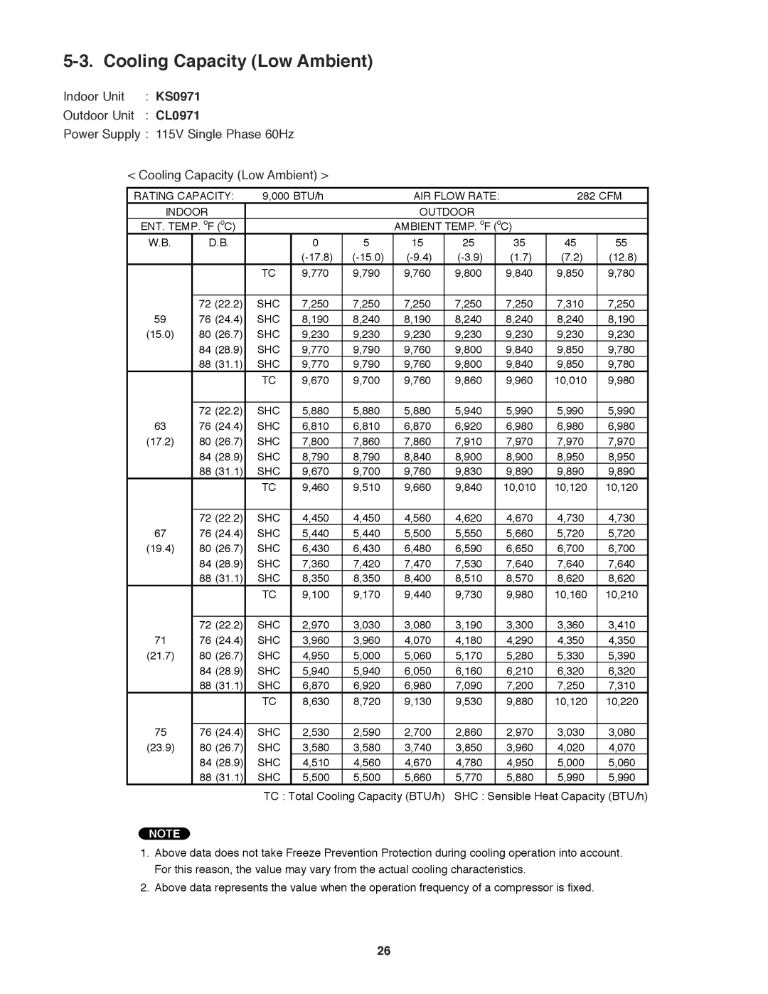 Sanyo CL1271, C1271, C0971 service manual Cooling Capacity Low Ambient, CL0971 