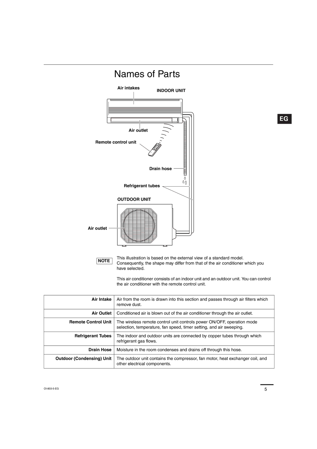 Sanyo CL0971, C1271, CL1271, C0971 service manual Names of Parts 