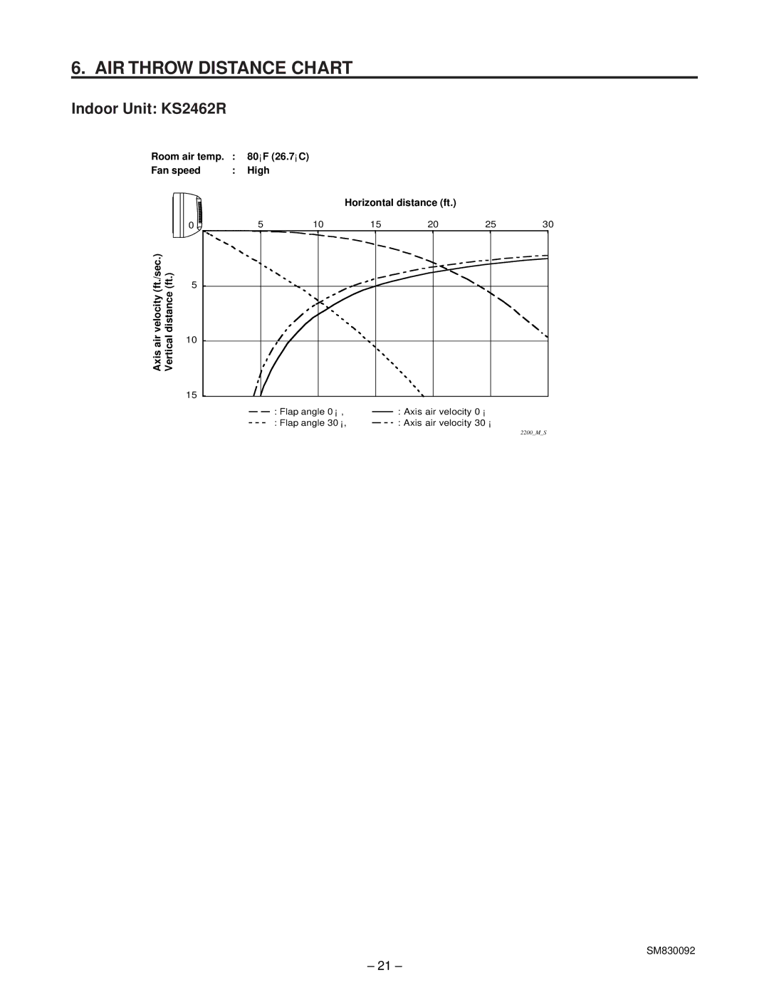 Sanyo CL2462R, C2462R service manual AIR Throw Distance Chart, Horizontal distance ft 