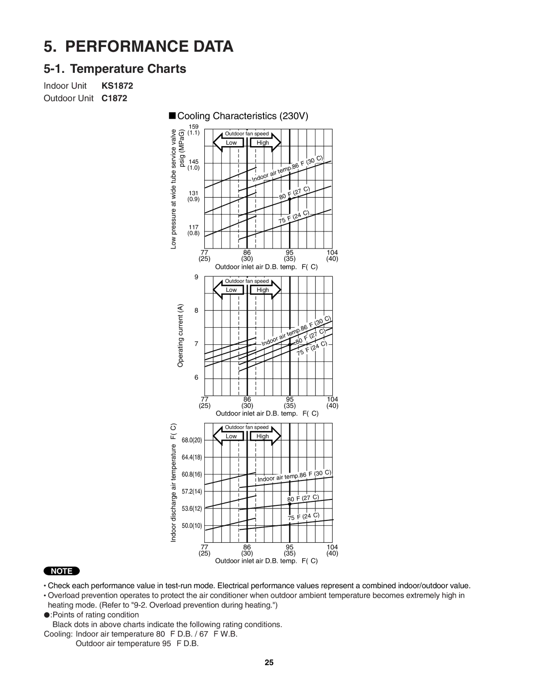 Sanyo C1872, C2472, CL2472, CL1872 service manual Performance Data, Temperature Charts 