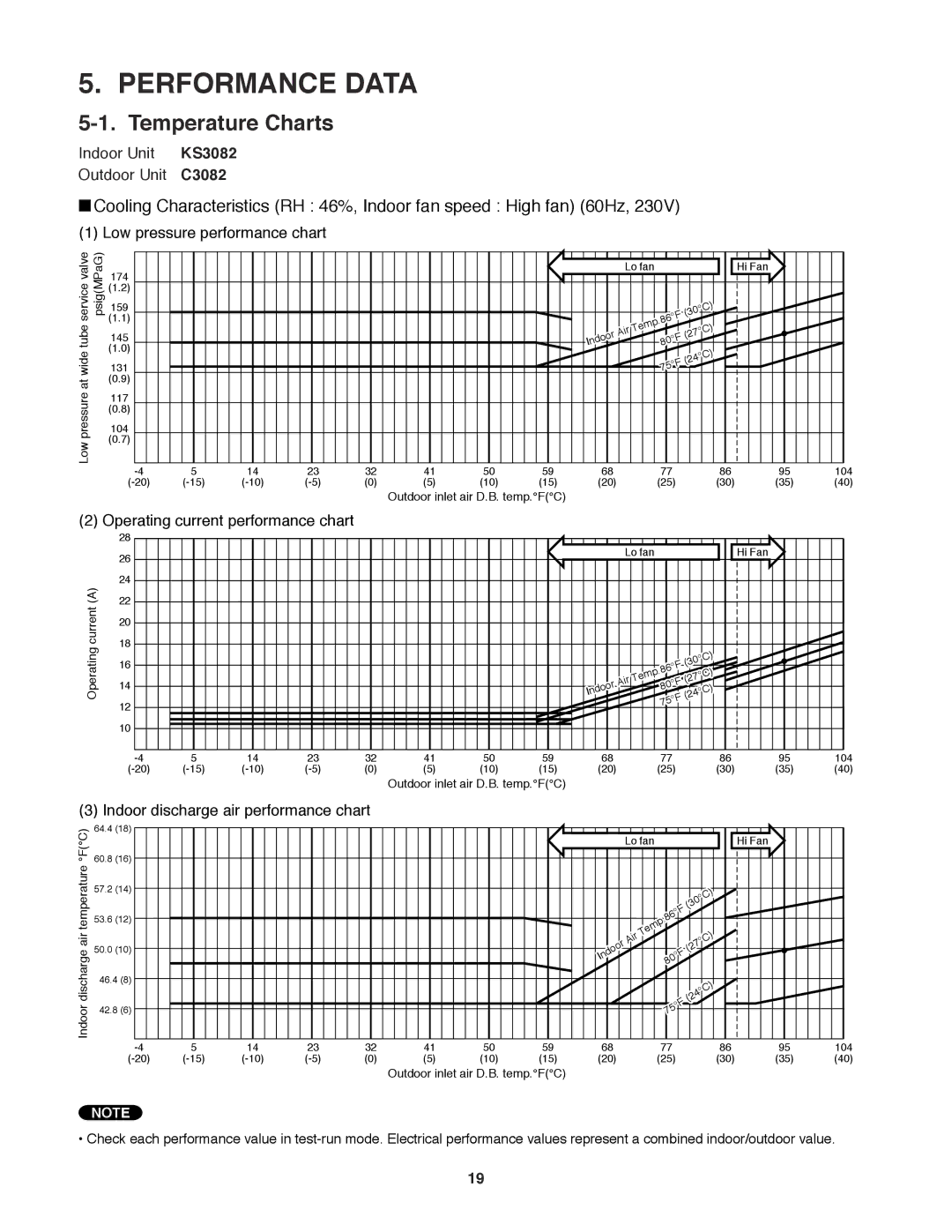 Sanyo C3082 Performance Data, Temperature Charts, Low pressure performance chart, Operating current performance chart 